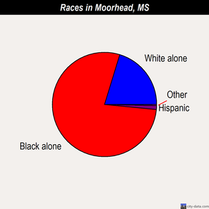 Moorhead races chart