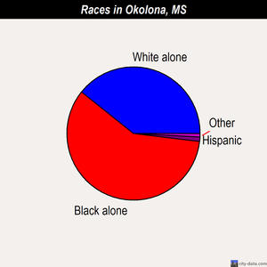 Okolona races chart