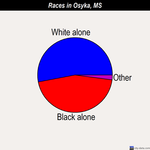 Osyka races chart