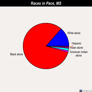 Pace races chart