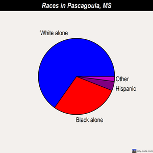 Pascagoula races chart