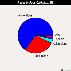 Pass Christian races chart