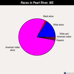 Pearl River races chart