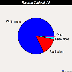 Caldwell races chart