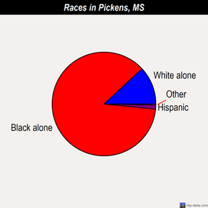 Pickens races chart
