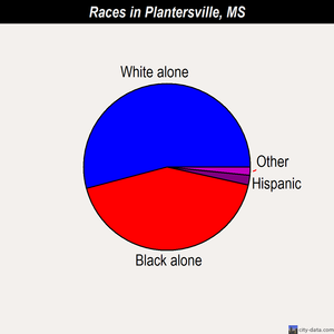 Plantersville races chart
