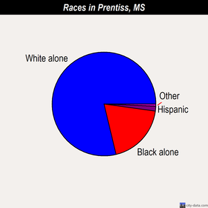 Prentiss races chart