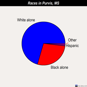 Purvis races chart
