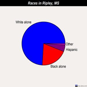 Ripley races chart