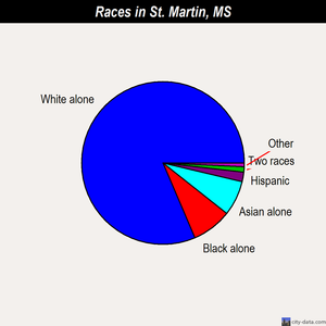 St. Martin races chart