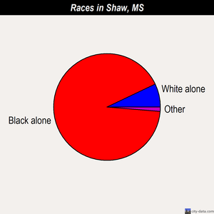 Shaw races chart