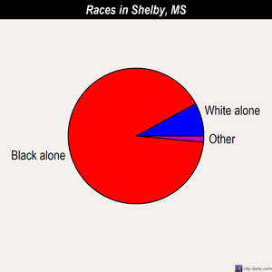 Shelby races chart