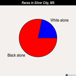 Silver City races chart