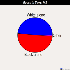 Terry races chart