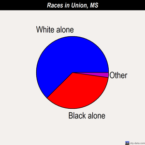 Union races chart
