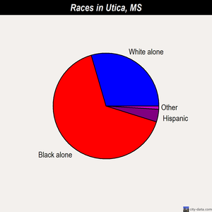 Utica races chart