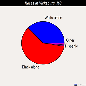 Vicksburg races chart