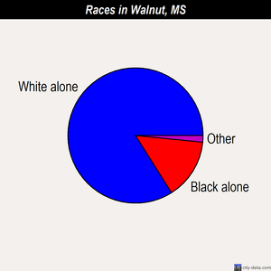 Walnut races chart