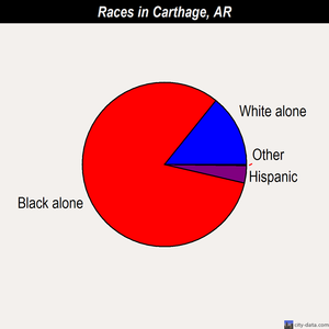 Carthage races chart