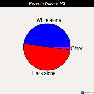 Winona races chart