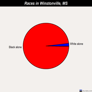Winstonville races chart