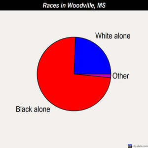 Woodville races chart