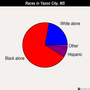 Yazoo City races chart