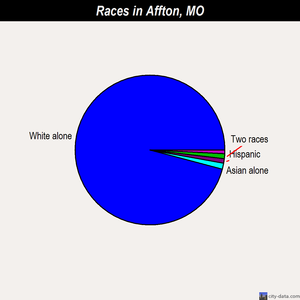 Affton races chart
