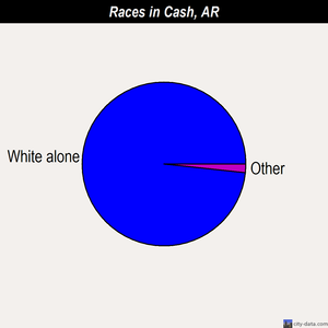 Cash races chart