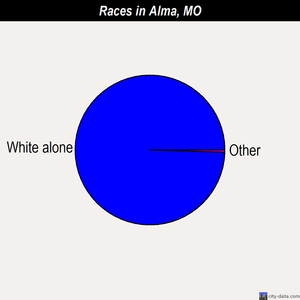 Alma races chart