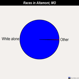 Altamont races chart
