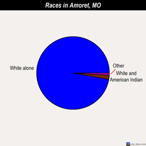Amoret races chart