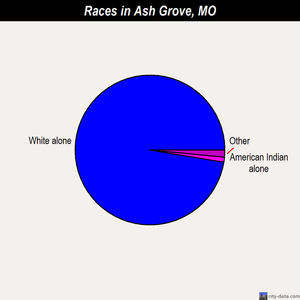 Ash Grove races chart