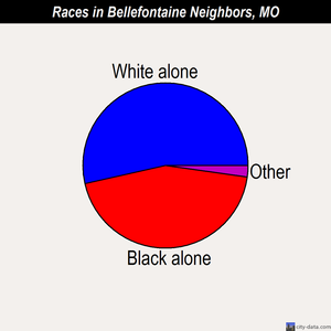 Bellefontaine Neighbors races chart