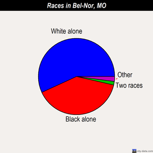 Bel-Nor races chart