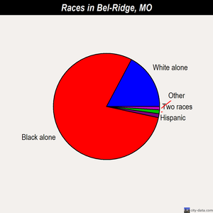 Bel-Ridge races chart
