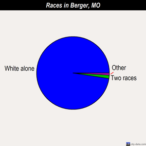 Berger races chart