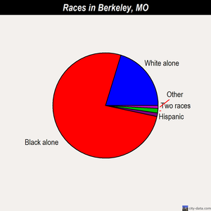 Berkeley races chart