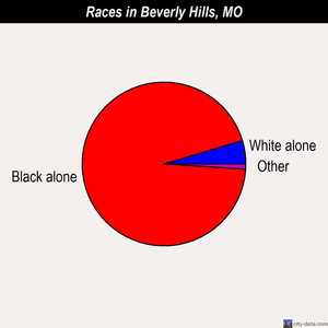 Beverly Hills races chart