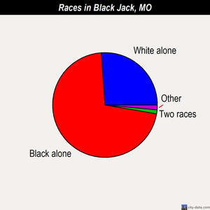 Black Jack races chart