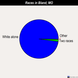 Bland races chart