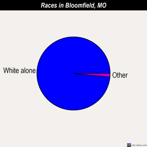 Bloomfield races chart