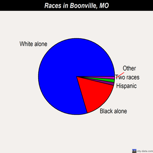 Boonville races chart