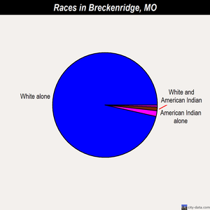 Breckenridge races chart
