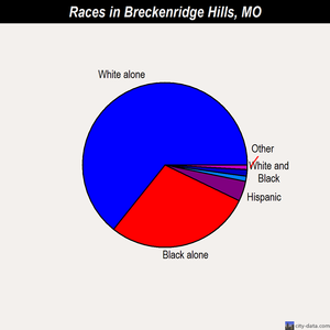 Breckenridge Hills races chart