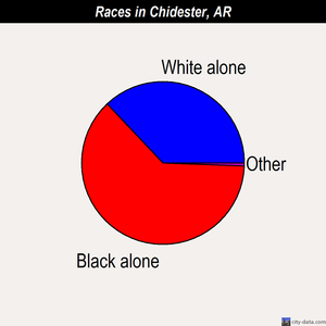 Chidester races chart