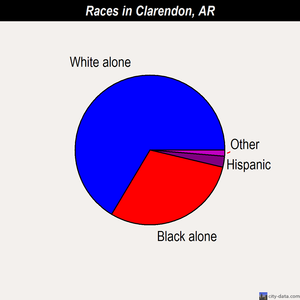 Clarendon races chart