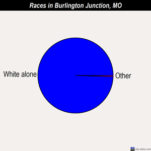 Burlington Junction races chart