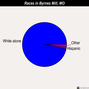 Byrnes Mill races chart