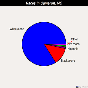 Cameron races chart